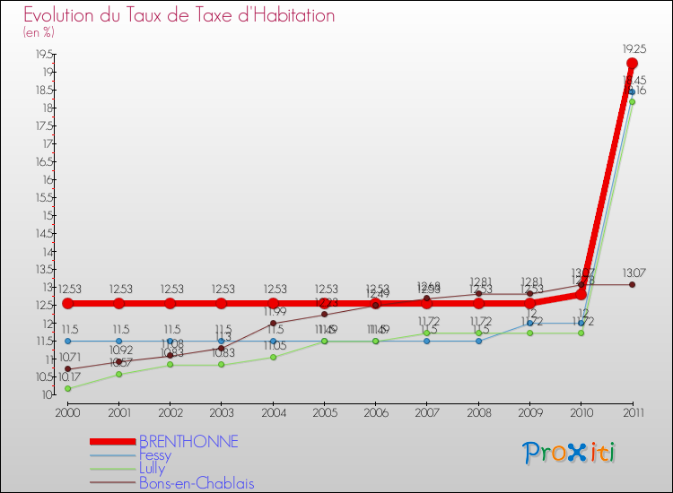 Evolution du taux de la taxe d'habitation pour BRENTHONNE et les communes proches Comparaison des taux de la taxe d'habitation pour BRENTHONNE et les communes voisines