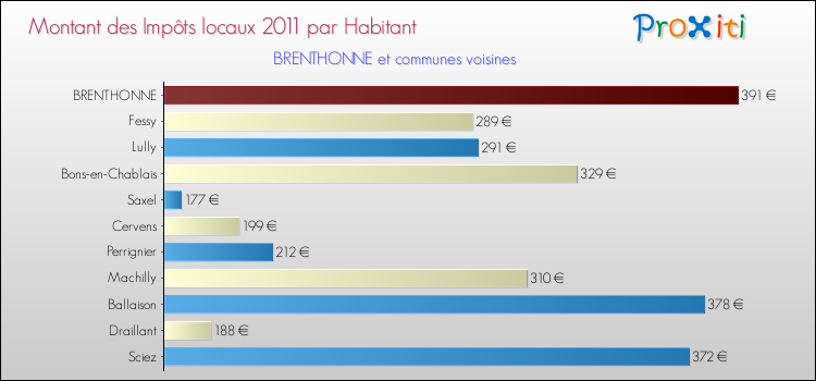 Montant des impôts locaux par Habitant pour BRENTHONNE et les communes proches Comparaison des impôts locaux par habitant pour BRENTHONNE et les communes voisines