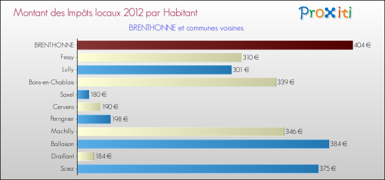 Montant des impôts locaux par Habitant pour BRENTHONNE et les communes proches Comparaison des impôts locaux par habitant pour BRENTHONNE et les communes voisines