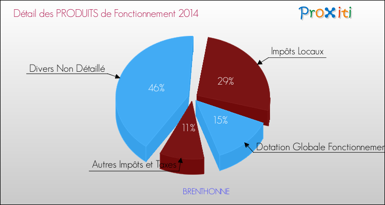 Décomposition du Budget de Fonctionnement 2014 de la commune de BRENTHONNE Budget de Fonctionnement 2014 pour la commune de BRENTHONNE
