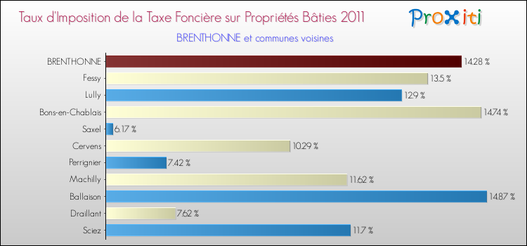 Taux d'imposition de la taxe foncière sur le bati 2011 pour BRENTHONNE et les communes proches Comparaison des taux d'imposition de la taxe foncière sur le bati 2011 pour BRENTHONNE et les communes voisines
