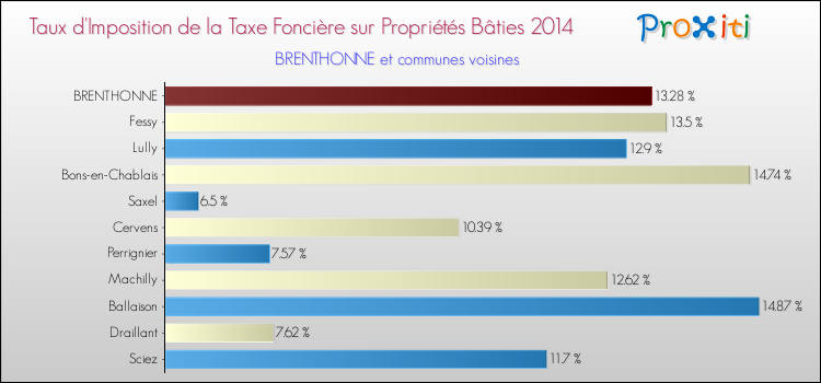 Taux d'imposition de la taxe foncière sur le bati 2014 pour BRENTHONNE et les communes proches Comparaison des taux d'imposition de la taxe foncière sur le bati 2014 pour BRENTHONNE et les communes voisines