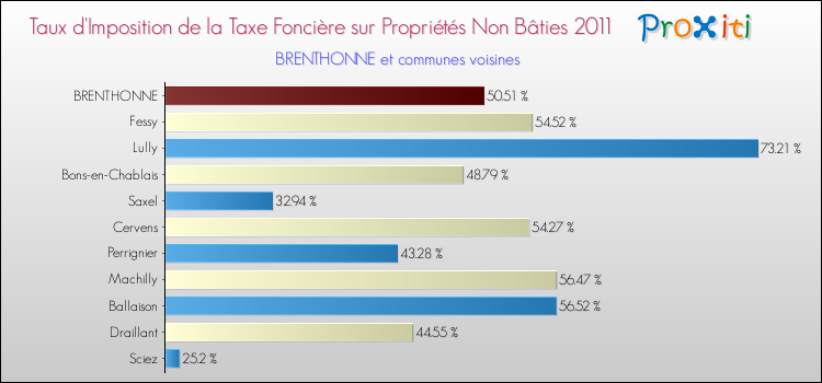 Taux d'imposition de la taxe foncière sur les immeubles et terrains non batis 2011 pour BRENTHONNE et les communes proches Comparaison des taux d'imposition de la taxe foncière sur les immeubles et terrains non batis 2011 pour BRENTHONNE et les communes voisines
