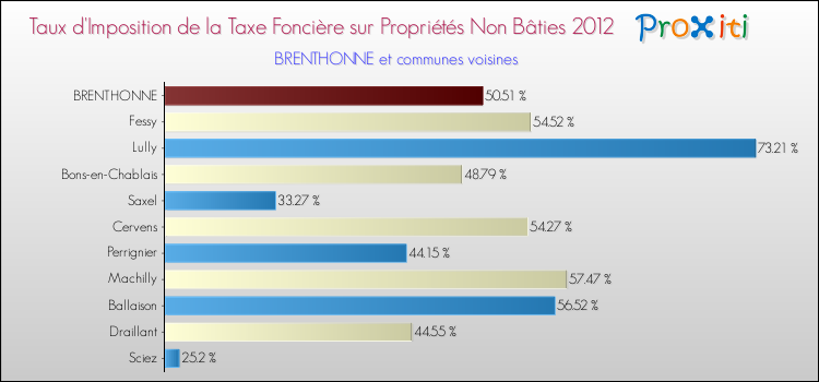 Taux d'imposition de la taxe foncière sur les immeubles et terrains non batis 2012 pour BRENTHONNE et les communes proches Comparaison des taux d'imposition de la taxe foncière sur les immeubles et terrains non batis 2012 pour BRENTHONNE et les communes voisines