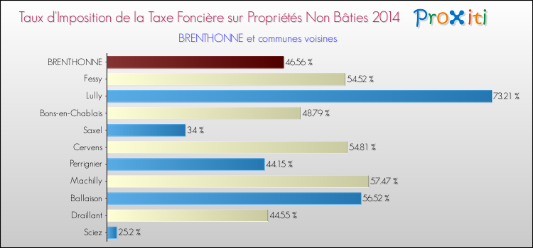 Taux d'imposition de la taxe foncière sur les immeubles et terrains non batis 2014 pour BRENTHONNE et les communes proches Comparaison des taux d'imposition de la taxe foncière sur les immeubles et terrains non batis 2014 pour BRENTHONNE et les communes voisines