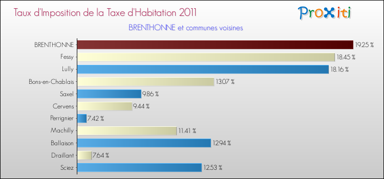Taux d'imposition de la taxe d'habitation 2011 pour BRENTHONNE et les communes proches Comparaison des taux d'imposition de la taxe d'habitation 2011 pour BRENTHONNE et les communes voisines