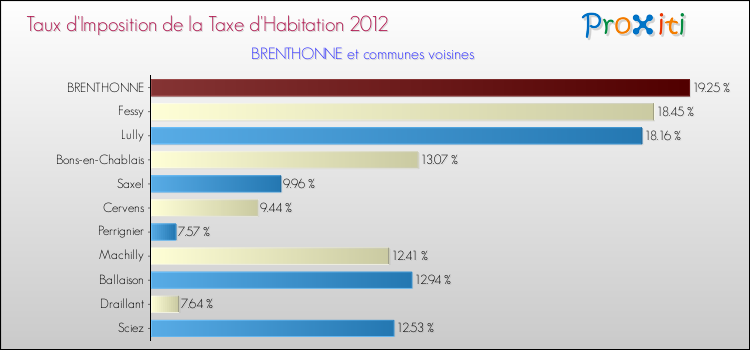 Taux d'imposition de la taxe d'habitation 2012 pour BRENTHONNE et les communes proches Comparaison des taux d'imposition de la taxe d'habitation 2012 pour BRENTHONNE et les communes voisines