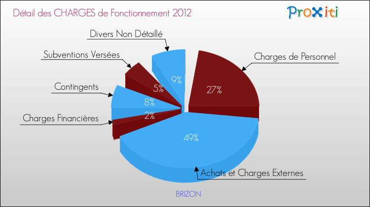 Décomposition des Charges de Fonctionnement 2012 de la commune de BRIZON Charges de Fonctionnement 2012 pour la commune de BRIZON
