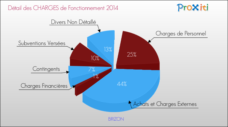 Décomposition des Charges de Fonctionnement 2014 de la commune de BRIZON Charges de Fonctionnement 2014 pour la commune de BRIZON