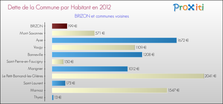 Dette par habitant de la commune en 2012 pour BRIZON et les communes proches Comparaison de la dette par habitant de la commune en 2012 pour BRIZON et les communes voisines