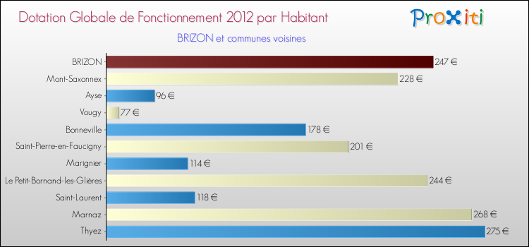 Montant des dotations globales de fonctionnement DGF par Habitant pour BRIZON et les communes proches Comparaison des des dotations globales de fonctionnement DGF par habitant pour BRIZON et les communes voisines