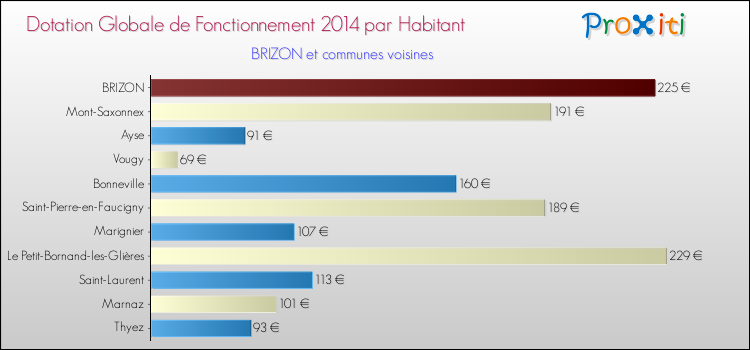 Montant des dotations globales de fonctionnement DGF par Habitant pour BRIZON et les communes proches en 2014. Comparaison des des dotations globales de fonctionnement DGF par habitant pour BRIZON et les communes voisines en 2014.