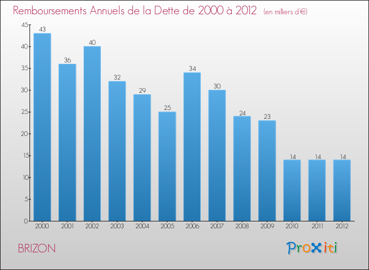 Evolution de l'annuité de la dette pour la commune de BRIZON de 2000 à 2012 Annuités de la dette pour BRIZON de 2000 à 2012