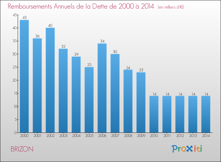 Evolution de l'annuité de la dette pour la commune de BRIZON de 2000 à 2014 Annuités de la dette pour BRIZON de 2000 à 2014