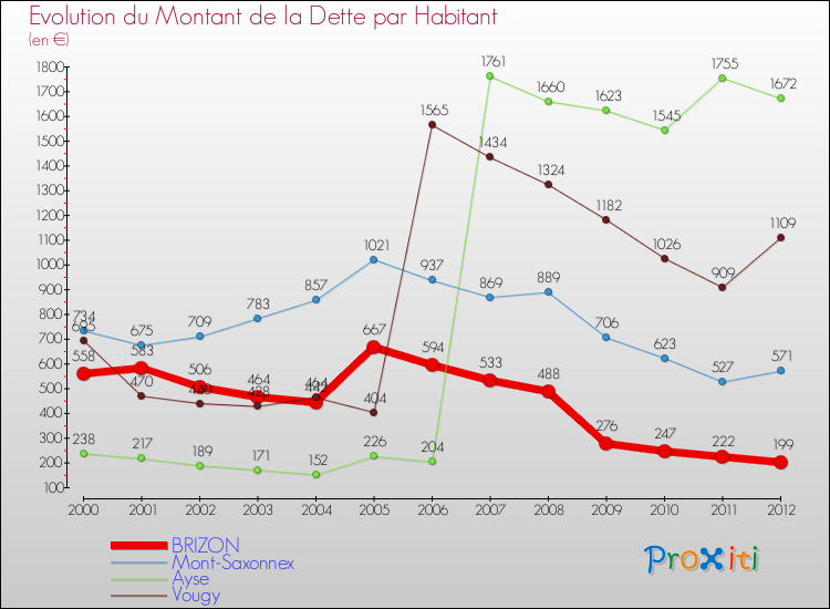Evolution de la dette par habitant pour la commune de BRIZON et les communes proches de 2000 à 2012 Comparaison de la dette par habitant pour BRIZON et les communes voisines de 2000 à 2012