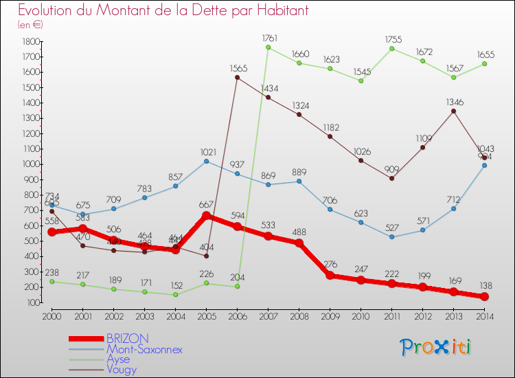 Evolution de la dette par habitant pour la commune de BRIZON et les communes proches de 2000 à 2014 Comparaison de la dette par habitant pour BRIZON et les communes voisines de 2000 à 2014