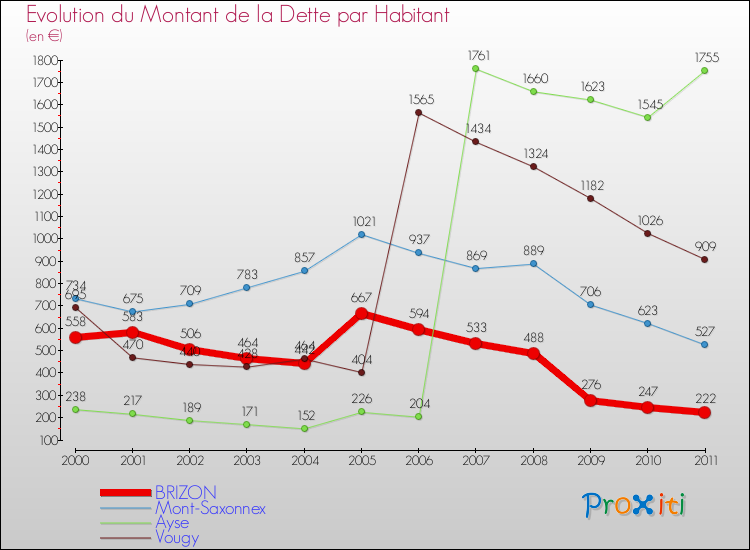 Evolution de la dette par habitant pour la commune de BRIZON et les communes proches Comparaison de la dette par habitant pour BRIZON et les communes voisines