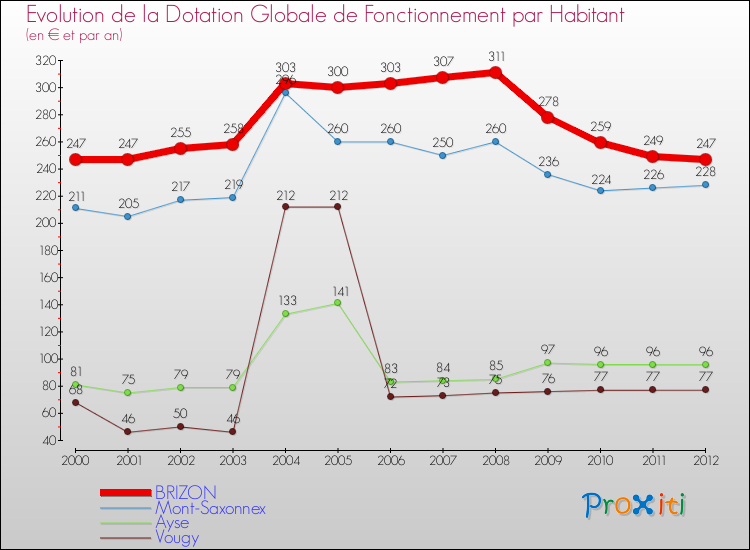 Evolution et montant de la dotation globale de fonctionnement par Habitant pour BRIZON et les communes proches Comparaison des dotations globales de fonctionnement par habitant pour BRIZON et les communes voisines