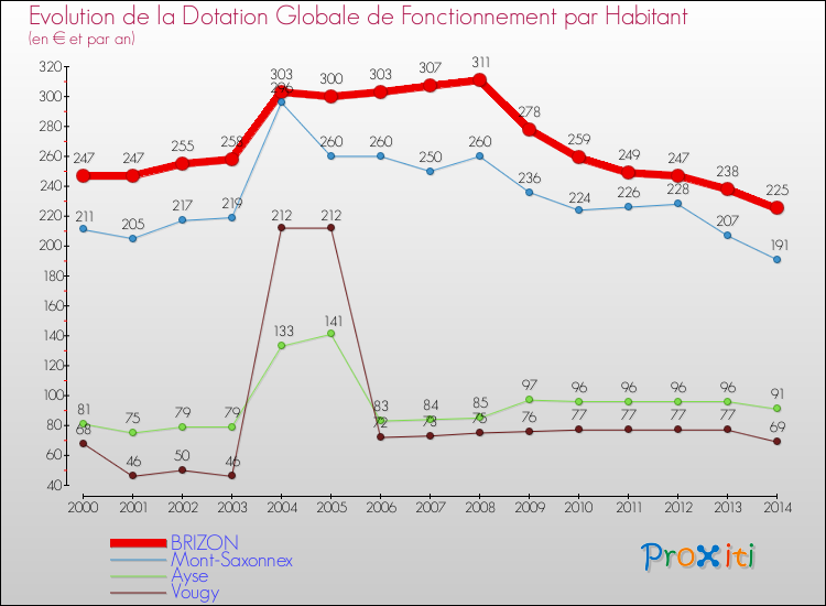 Evolution et montant de la dotation globale de fonctionnement par Habitant pour BRIZON et les communes proches de 2000 à 2014. Comparaison des dotations globales de fonctionnement par habitant pour BRIZON et les communes voisines de 2000 à 2014.