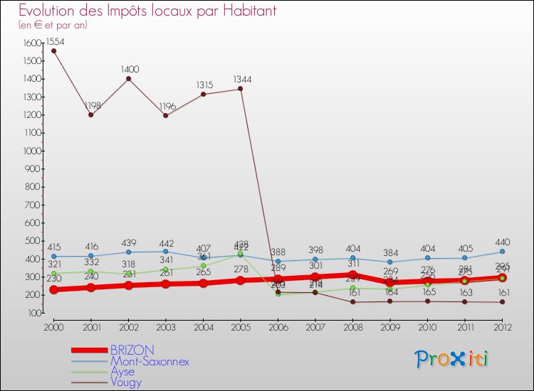 Evolution et montant des impôts locaux par Habitant pour BRIZON et les communes proches Comparaison des impôts locaux par habitant pour BRIZON et les communes voisines