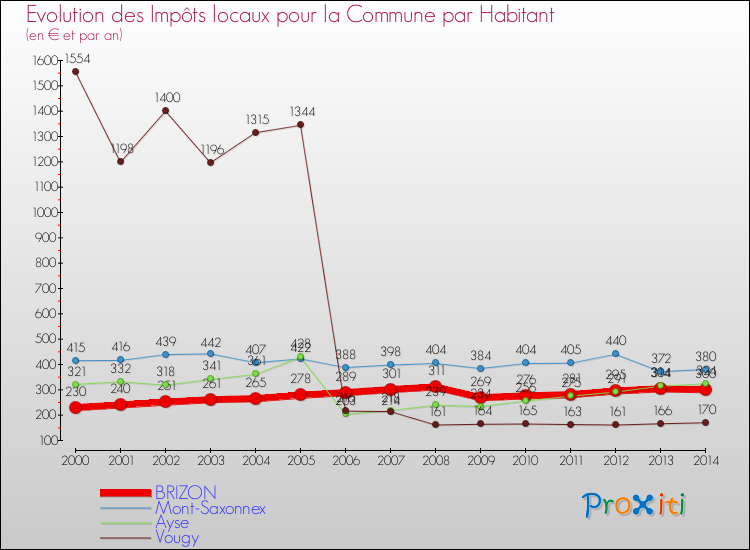Evolution et montant des impôts locaux par Habitant pour BRIZON et les communes proches de 2000 à 2014 Comparaison des impôts locaux par habitant pour BRIZON et les communes voisines de 2000 à 2014