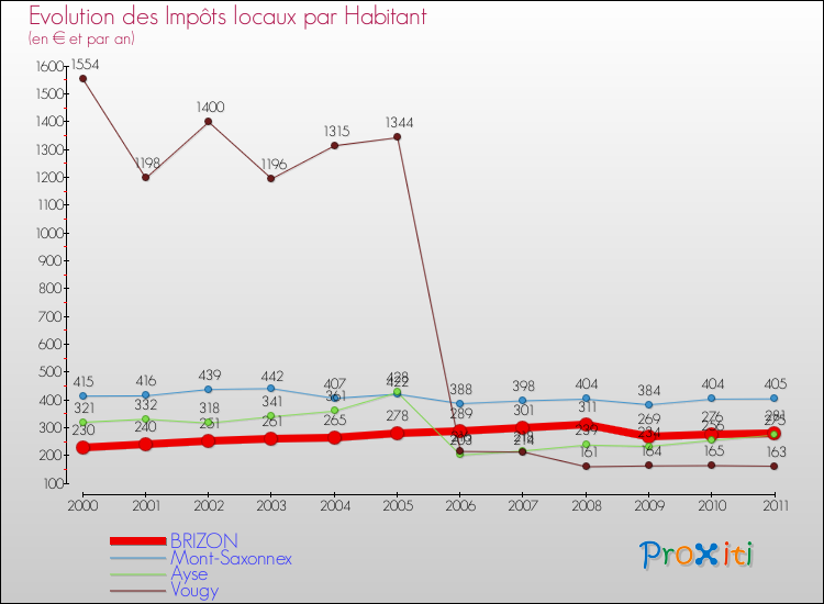 Evolution et montant des impôts locaux par Habitant pour BRIZON et les communes proches Comparaison des impôts locaux par habitant pour BRIZON et les communes voisines