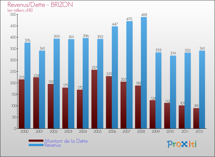 Evolution comparée de la dette et des revenus pour la commune de BRIZON de 2000 à 2012 Comparaison de la dette et des revenus pour BRIZON de 2000 à 2012