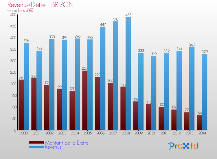 Evolution comparée de la dette et des revenus pour la commune de BRIZON de 2000 à 2014 Comparaison de la dette et des revenus pour BRIZON de 2000 à 2014