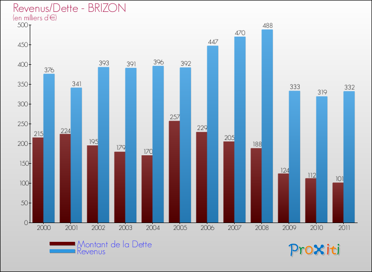 Evolution comparée de la dette et des revenus pour la commune de BRIZON de 2000 à 2011 Comparaison de la dette et des revenus pour BRIZON de 2000 à 2011