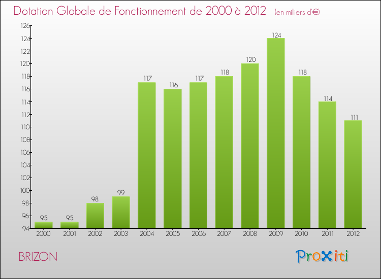 Evolution du montant de la Dotation Globale de Fonctionnement pour la commune de BRIZON de 2000 à 2012 Evolution du montant de la Dotation Globale de Fonctionnement pour BRIZON de 2000 à 2012
