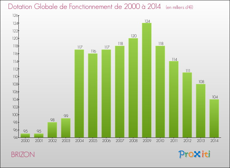 Evolution du montant de la Dotation Globale de Fonctionnement pour la commune de BRIZON de 2000 à 2014 Evolution du montant de la Dotation Globale de Fonctionnement pour BRIZON de 2000 à 2014
