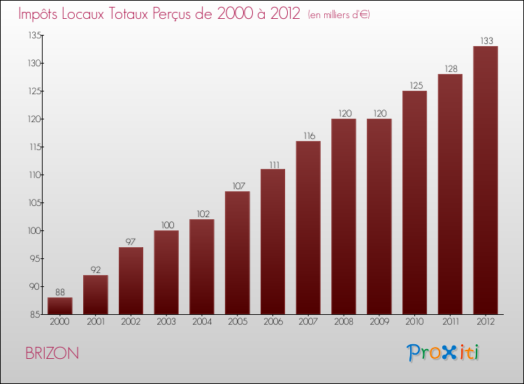 Evolution des Impôts Locaux pour la commune de BRIZON de 2000 à 2012 Evolution des Impôts Locaux pour BRIZON de 2000 à 2012