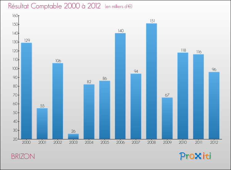 Evolution du résultat comptable pour la commune de BRIZON de 2000 à 2012 Evolution du résultat comptable pour BRIZON de 2000 à 2012