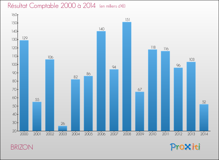 Evolution du résultat comptable pour la commune de BRIZON de 2000 à 2014 Evolution du résultat comptable pour BRIZON de 2000 à 2014