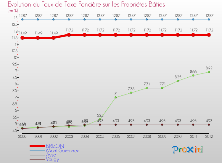 Evolution du taux de la taxe foncière sur le bati pour BRIZON et les communes proches de 2000 à 2012 Comparaison des taux de taxe foncière sur le bati pour BRIZON et les communes voisines de 2000 à 2012