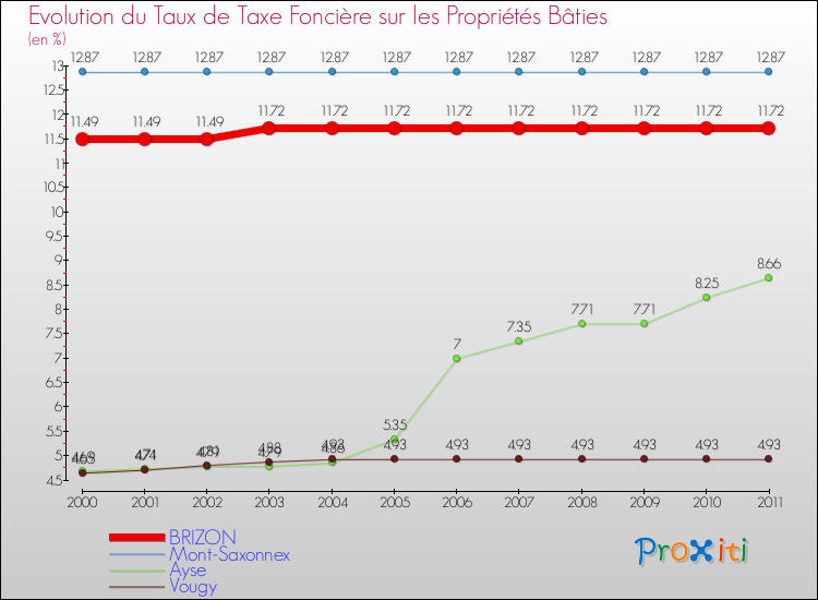 Evolution du taux de la taxe foncière sur le bati pour BRIZON et les communes proches Comparaison des taux de taxe foncière sur le bati pour BRIZON et les communes voisines