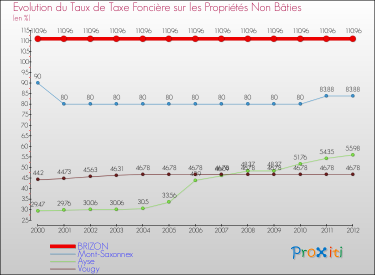 Evolution du taux de la taxe foncière sur les immeubles et terrains non batis pour BRIZON et les communes proches de 2000 à 2012 Comparaison des taux de la taxe foncière sur les immeubles et terrains non batis pour BRIZON et les communes voisines de 2000 à 2012