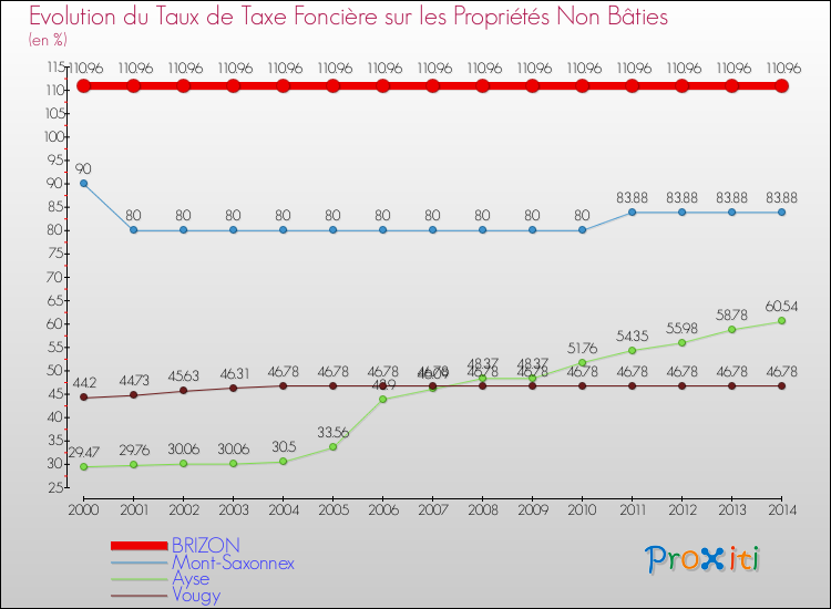 Evolution du taux de la taxe foncière sur les immeubles et terrains non batis pour BRIZON et les communes proches de 2000 à 2014 Comparaison des taux de la taxe foncière sur les immeubles et terrains non batis pour BRIZON et les communes voisines de 2000 à 2014