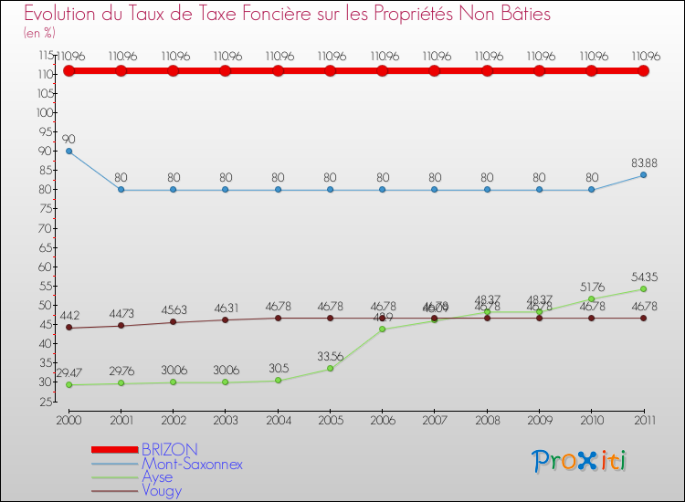 Evolution du taux de la taxe foncière sur les immeubles et terrains non batis pour BRIZON et les communes proches Comparaison des taux de la taxe foncière sur les immeubles et terrains non batis pour BRIZON et les communes voisines