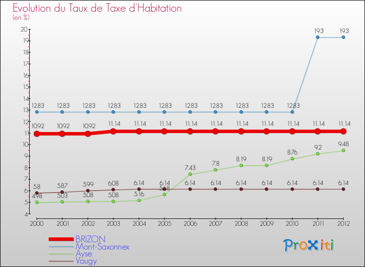 Evolution du taux de la taxe d'habitation pour BRIZON et les communes proches Comparaison des taux de la taxe d'habitation pour BRIZON et les communes voisines