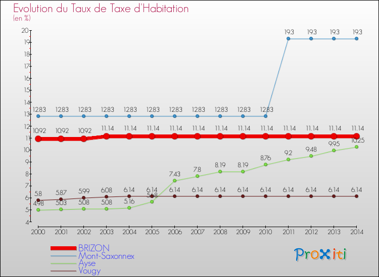 Evolution du taux de la taxe d'habitation pour BRIZON et les communes proches de 2000 à 2014 Comparaison des taux de la taxe d'habitation pour BRIZON et les communes voisines de 2000 à 2014