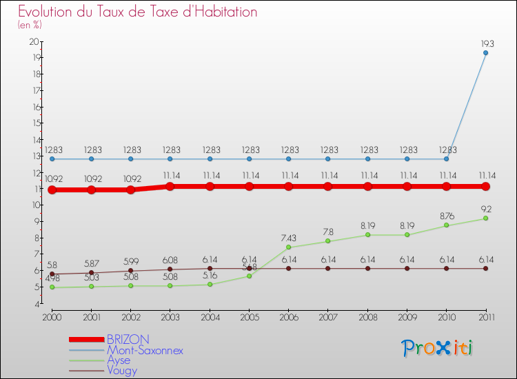 Evolution du taux de la taxe d'habitation pour BRIZON et les communes proches Comparaison des taux de la taxe d'habitation pour BRIZON et les communes voisines