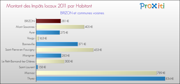 Montant des impôts locaux par Habitant pour BRIZON et les communes proches Comparaison des impôts locaux par habitant pour BRIZON et les communes voisines