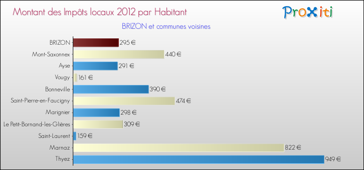 Montant des impôts locaux par Habitant pour BRIZON et les communes proches Comparaison des impôts locaux par habitant pour BRIZON et les communes voisines
