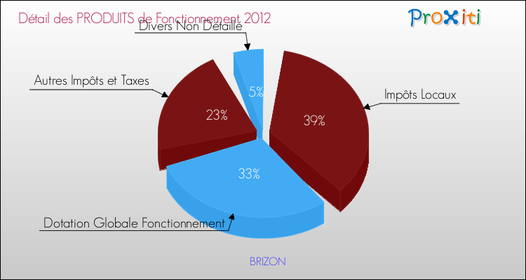 Décomposition du Budget de Fonctionnement 2012 de la commune de BRIZON Budget de Fonctionnement 2012 pour la commune de BRIZON