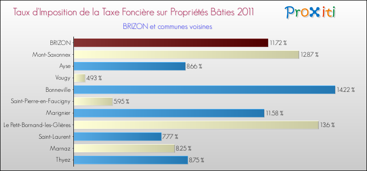 Taux d'imposition de la taxe foncière sur le bati 2011 pour BRIZON et les communes proches Comparaison des taux d'imposition de la taxe foncière sur le bati 2011 pour BRIZON et les communes voisines