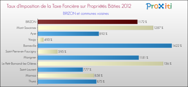 Taux d'imposition de la taxe foncière sur le bati 2012 pour BRIZON et les communes proches Comparaison des taux d'imposition de la taxe foncière sur le bati 2012 pour BRIZON et les communes voisines