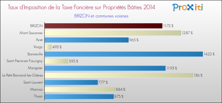 Taux d'imposition de la taxe foncière sur le bati 2014 pour BRIZON et les communes proches Comparaison des taux d'imposition de la taxe foncière sur le bati 2014 pour BRIZON et les communes voisines