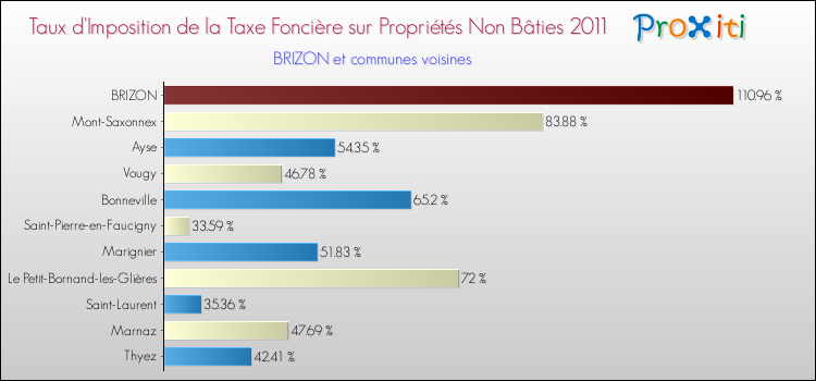 Taux d'imposition de la taxe foncière sur les immeubles et terrains non batis 2011 pour BRIZON et les communes proches Comparaison des taux d'imposition de la taxe foncière sur les immeubles et terrains non batis 2011 pour BRIZON et les communes voisines