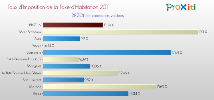 Taux d'imposition de la taxe d'habitation 2011 pour BRIZON et les communes proches Comparaison des taux d'imposition de la taxe d'habitation 2011 pour BRIZON et les communes voisines